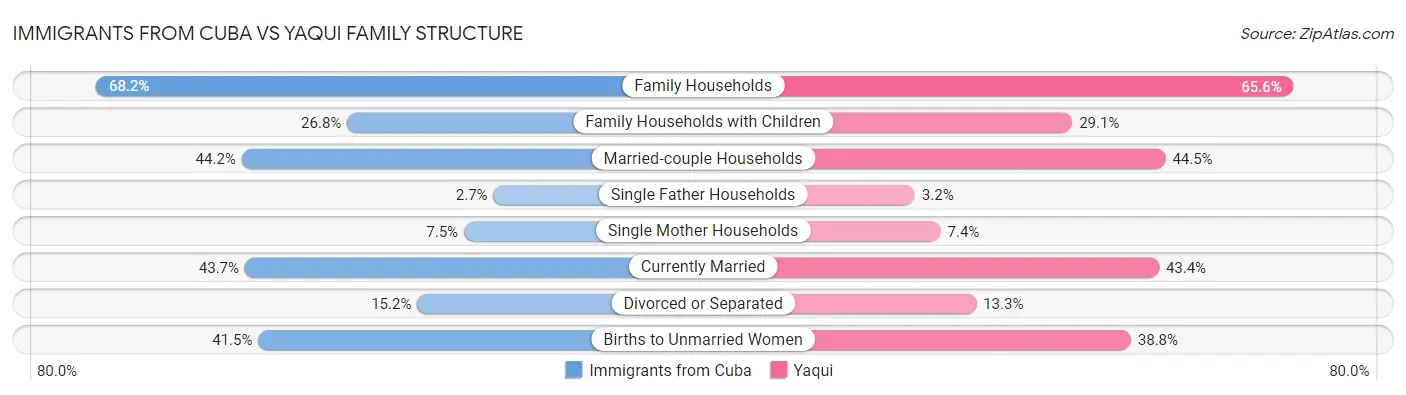 Immigrants from Cuba vs Yaqui Family Structure