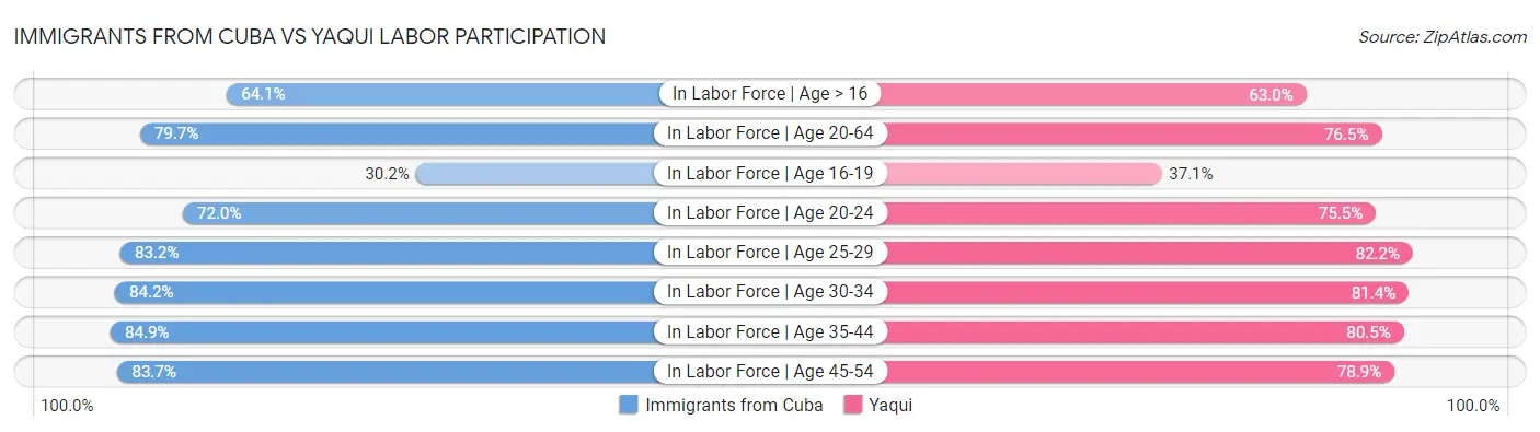 Immigrants from Cuba vs Yaqui Labor Participation