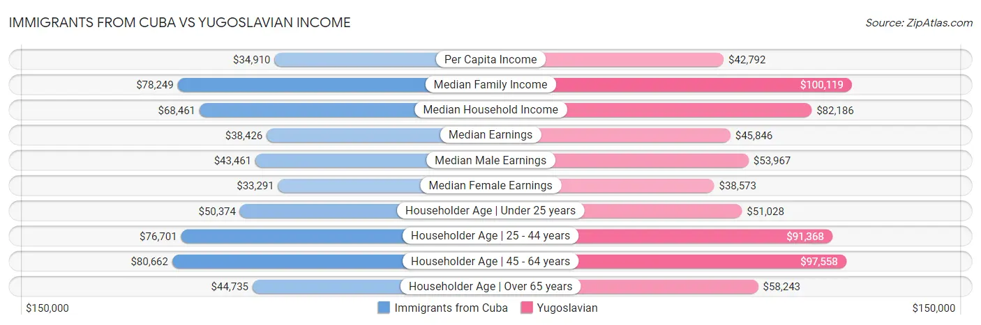 Immigrants from Cuba vs Yugoslavian Income