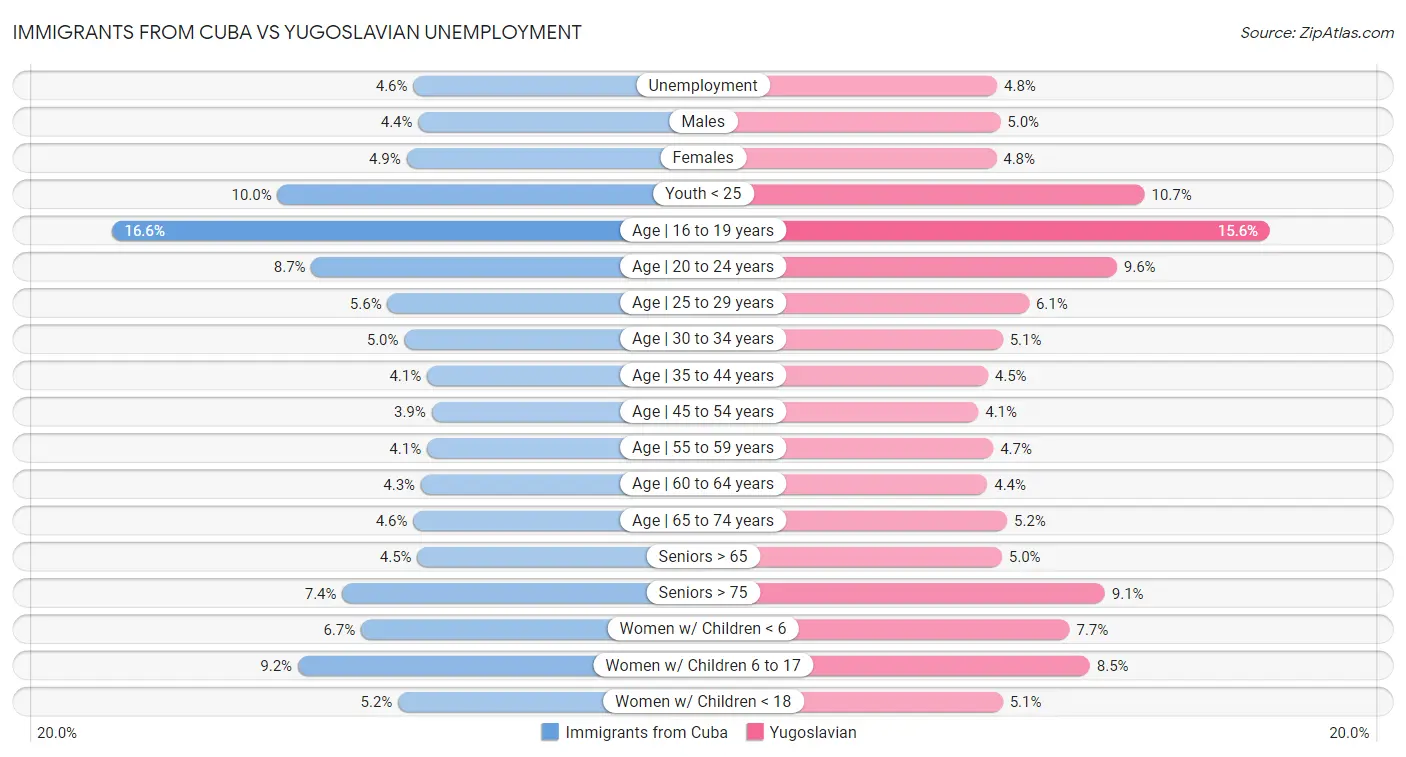 Immigrants from Cuba vs Yugoslavian Unemployment