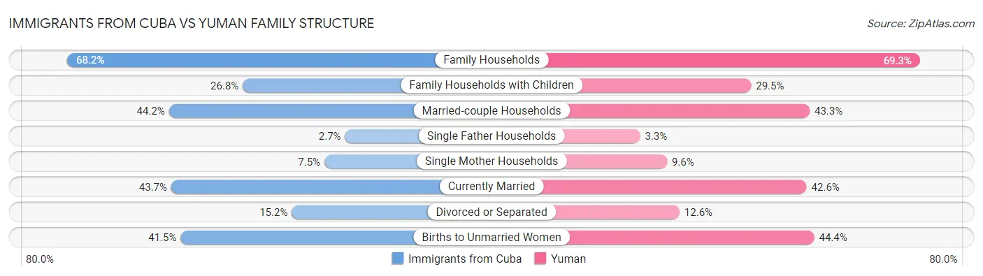 Immigrants from Cuba vs Yuman Family Structure