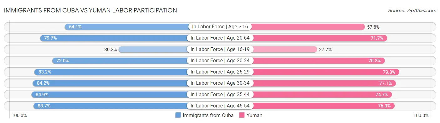 Immigrants from Cuba vs Yuman Labor Participation