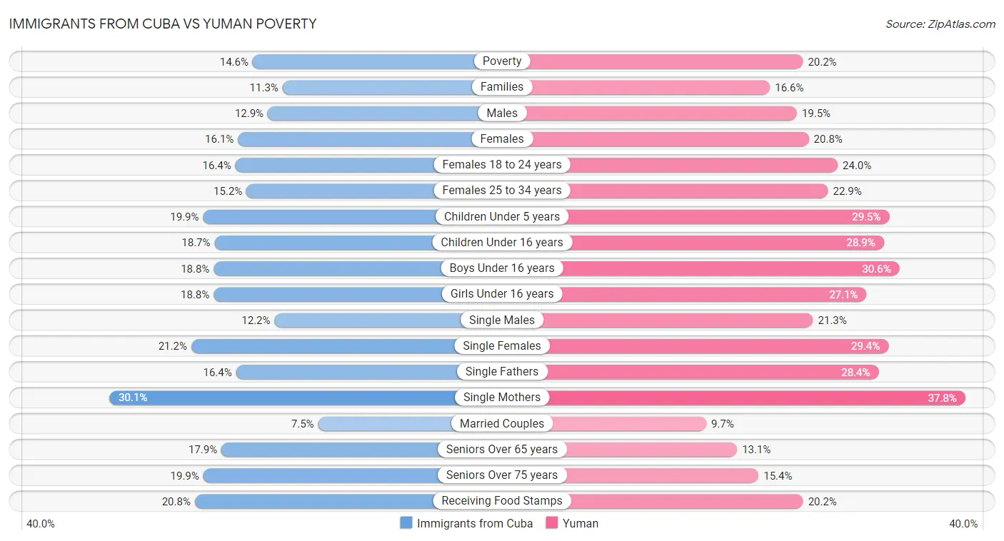 Immigrants from Cuba vs Yuman Poverty