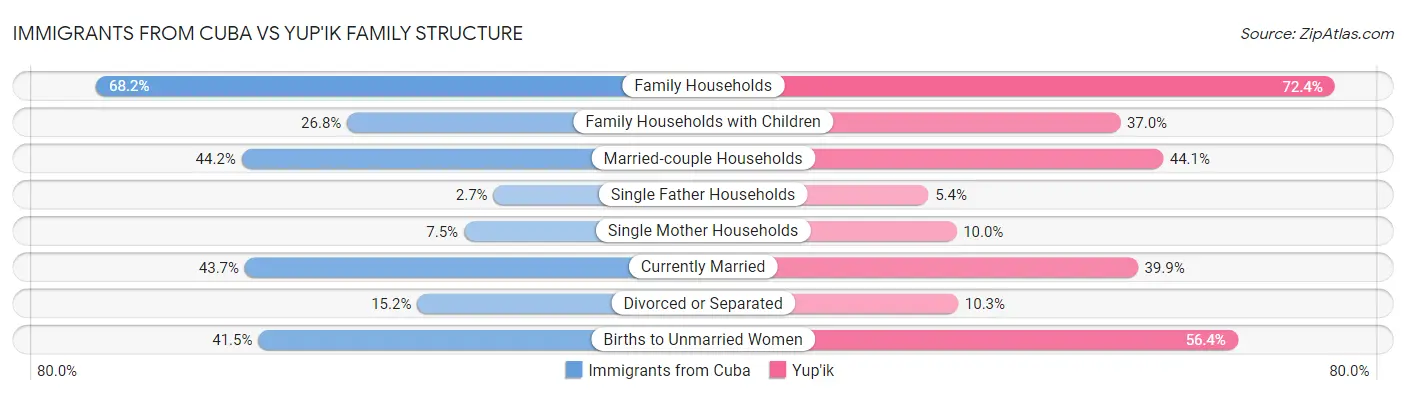 Immigrants from Cuba vs Yup'ik Family Structure
