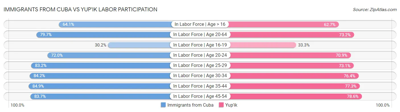 Immigrants from Cuba vs Yup'ik Labor Participation