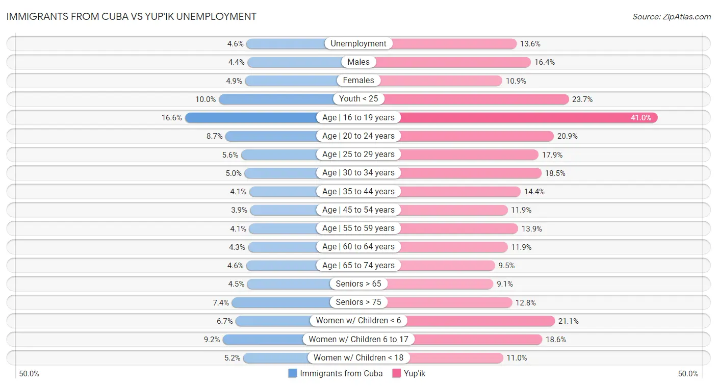 Immigrants from Cuba vs Yup'ik Unemployment