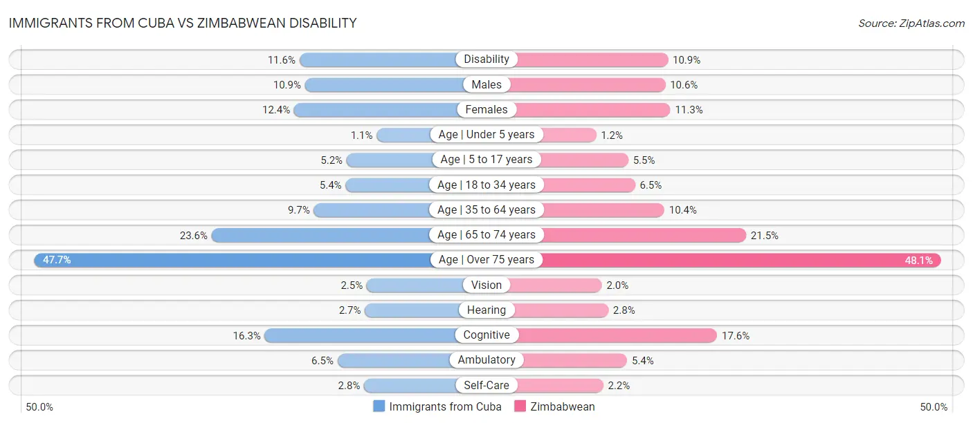 Immigrants from Cuba vs Zimbabwean Disability