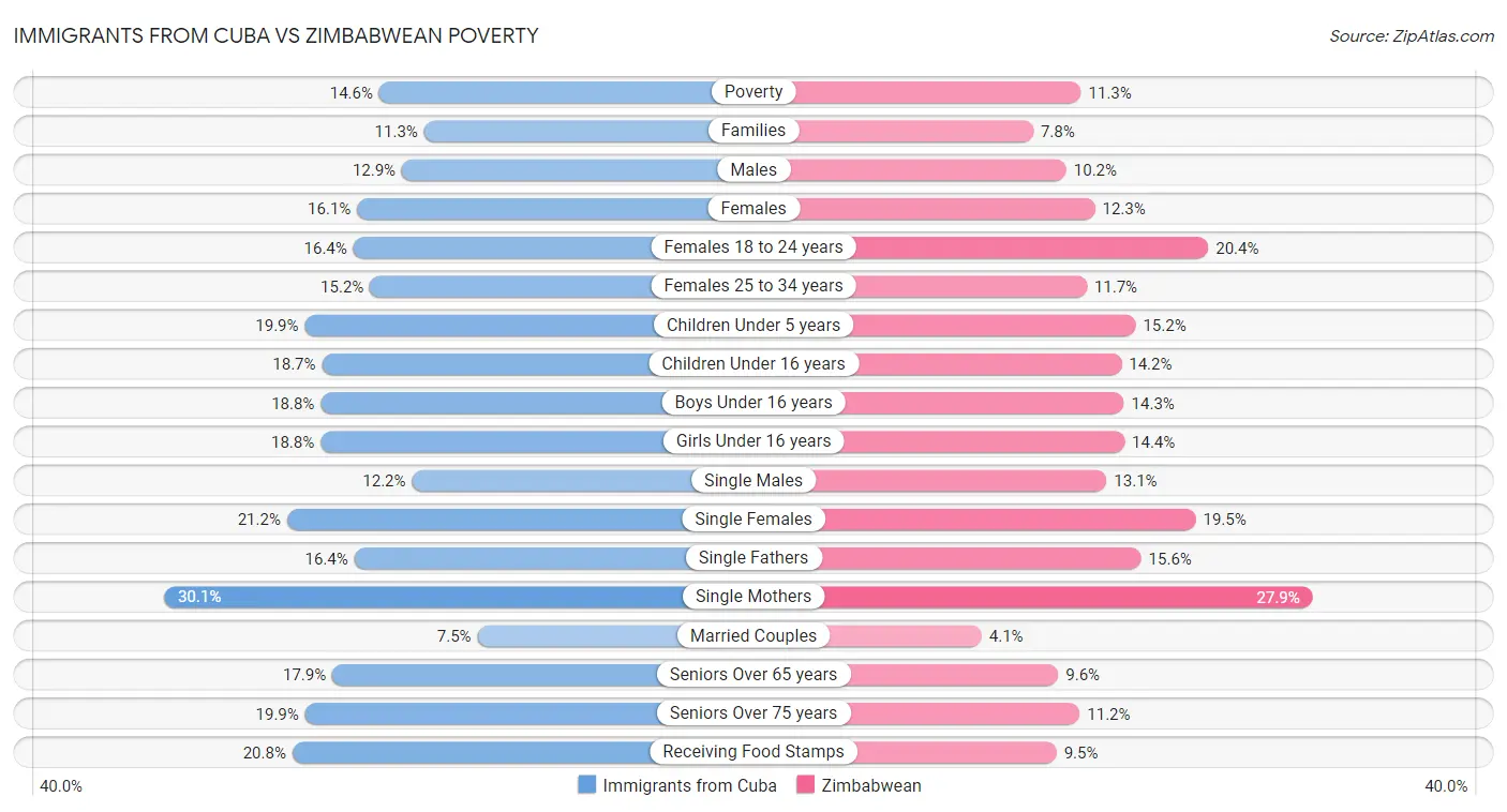 Immigrants from Cuba vs Zimbabwean Poverty
