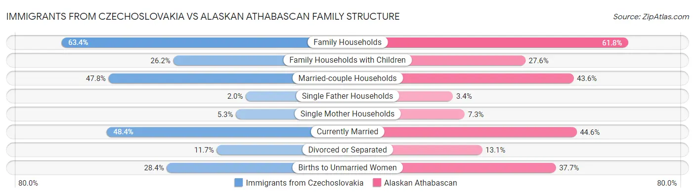Immigrants from Czechoslovakia vs Alaskan Athabascan Family Structure