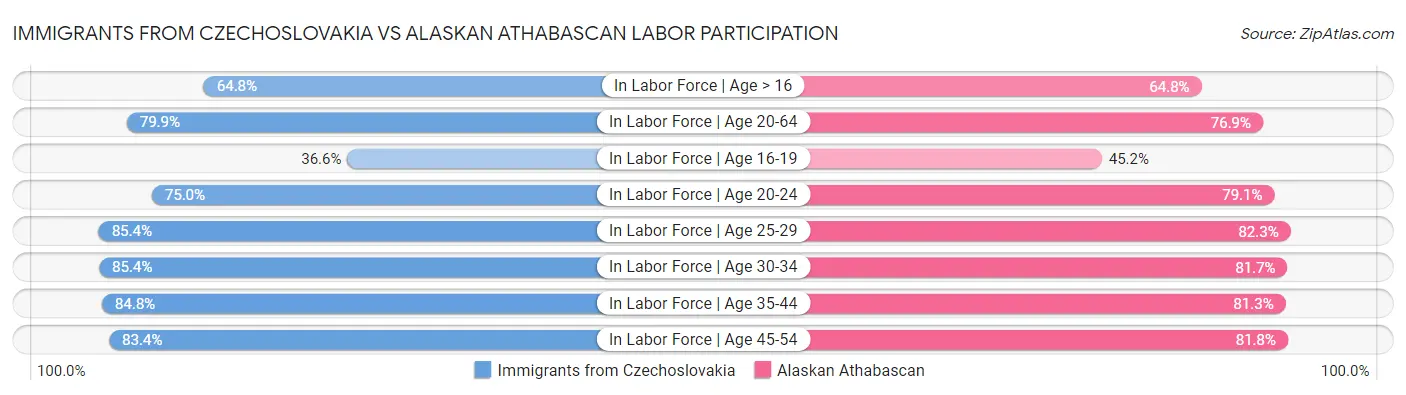 Immigrants from Czechoslovakia vs Alaskan Athabascan Labor Participation