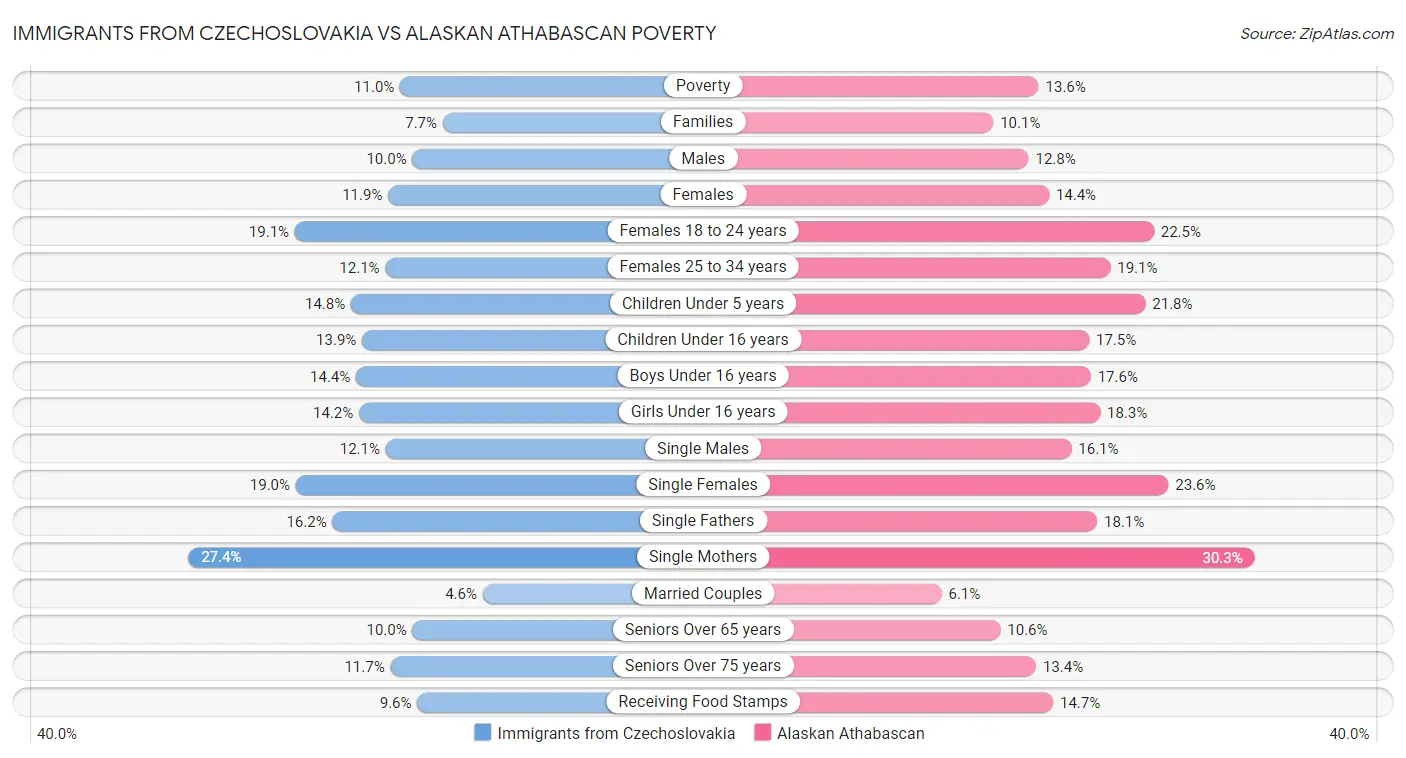 Immigrants from Czechoslovakia vs Alaskan Athabascan Poverty