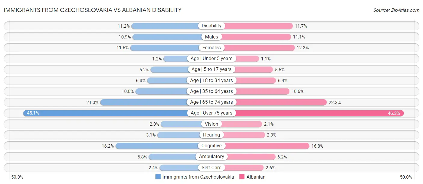 Immigrants from Czechoslovakia vs Albanian Disability