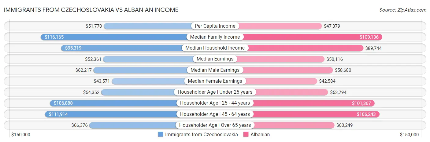 Immigrants from Czechoslovakia vs Albanian Income