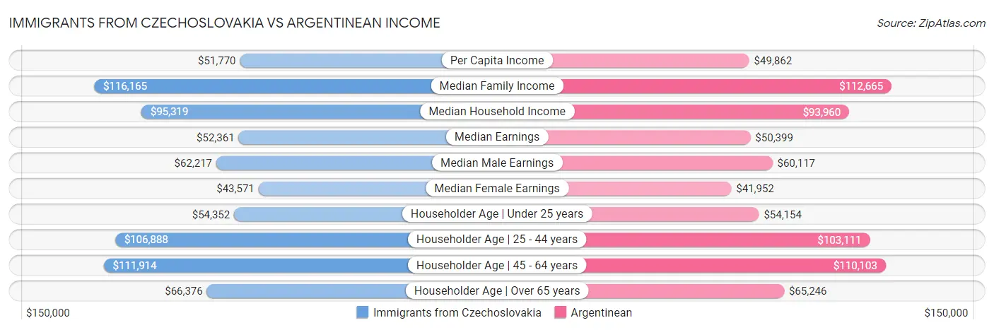 Immigrants from Czechoslovakia vs Argentinean Income