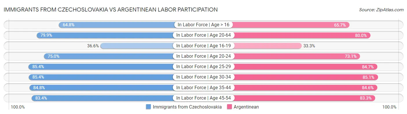 Immigrants from Czechoslovakia vs Argentinean Labor Participation