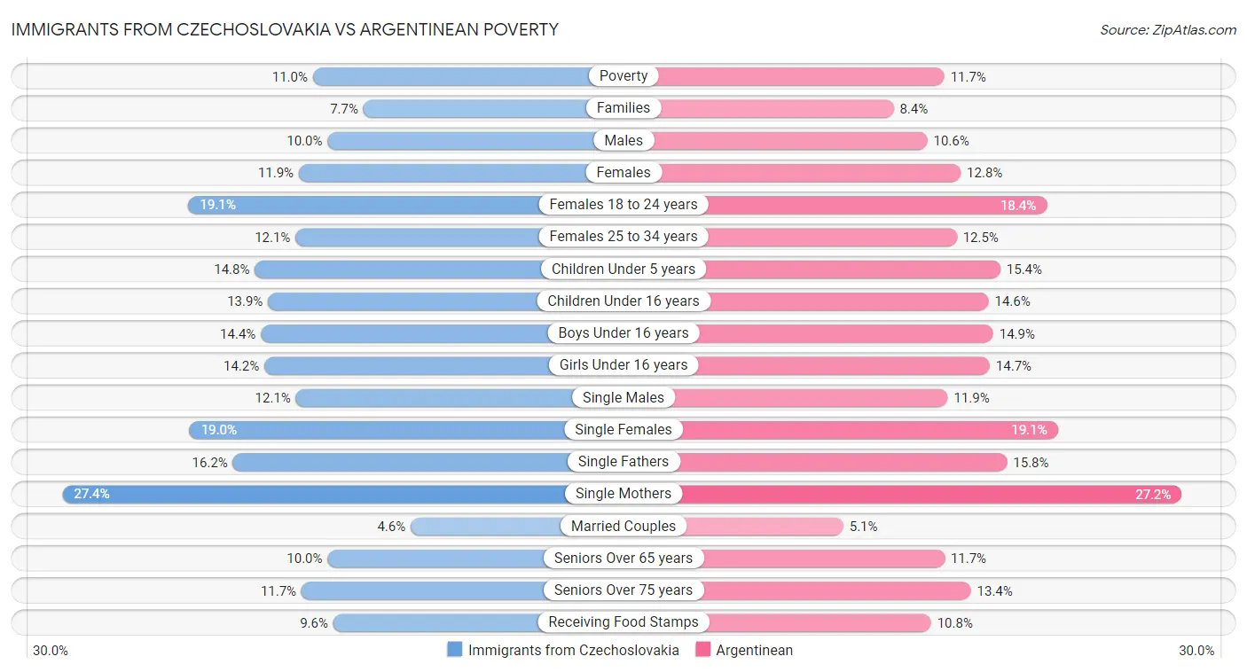 Immigrants from Czechoslovakia vs Argentinean Poverty