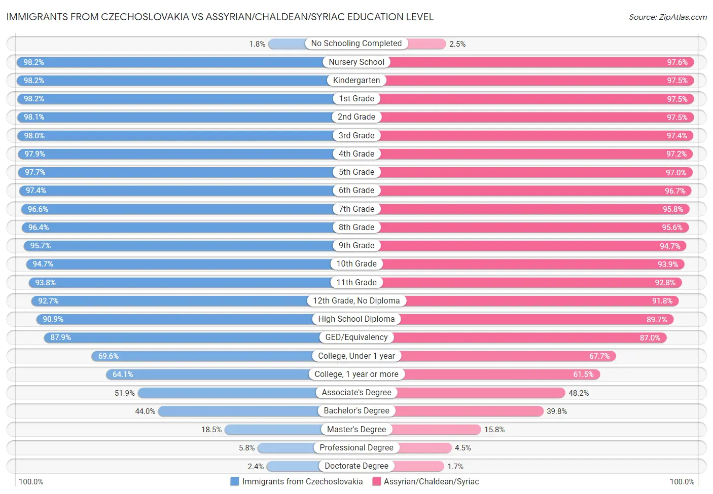 Immigrants from Czechoslovakia vs Assyrian/Chaldean/Syriac Education Level