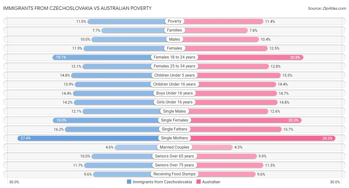 Immigrants from Czechoslovakia vs Australian Poverty