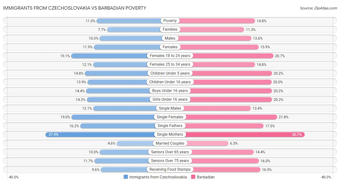 Immigrants from Czechoslovakia vs Barbadian Poverty