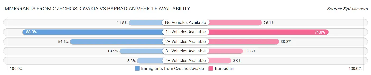 Immigrants from Czechoslovakia vs Barbadian Vehicle Availability