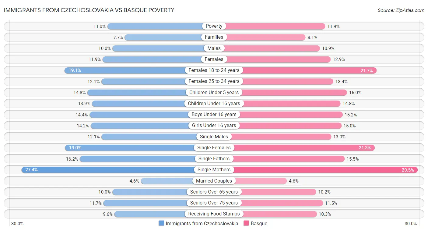 Immigrants from Czechoslovakia vs Basque Poverty