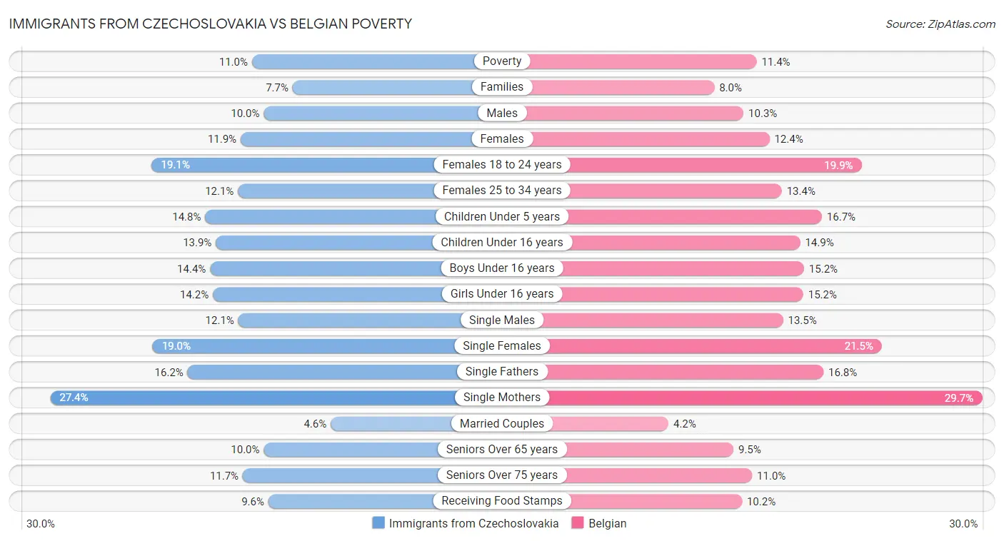 Immigrants from Czechoslovakia vs Belgian Poverty