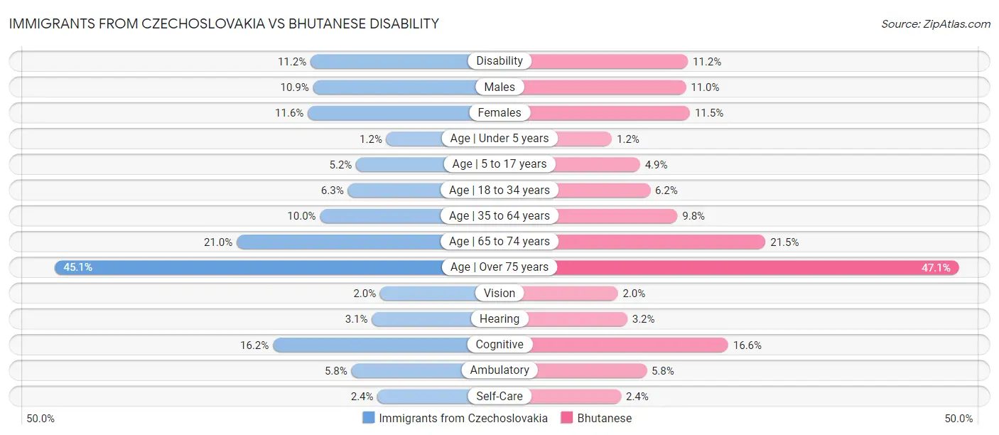 Immigrants from Czechoslovakia vs Bhutanese Disability