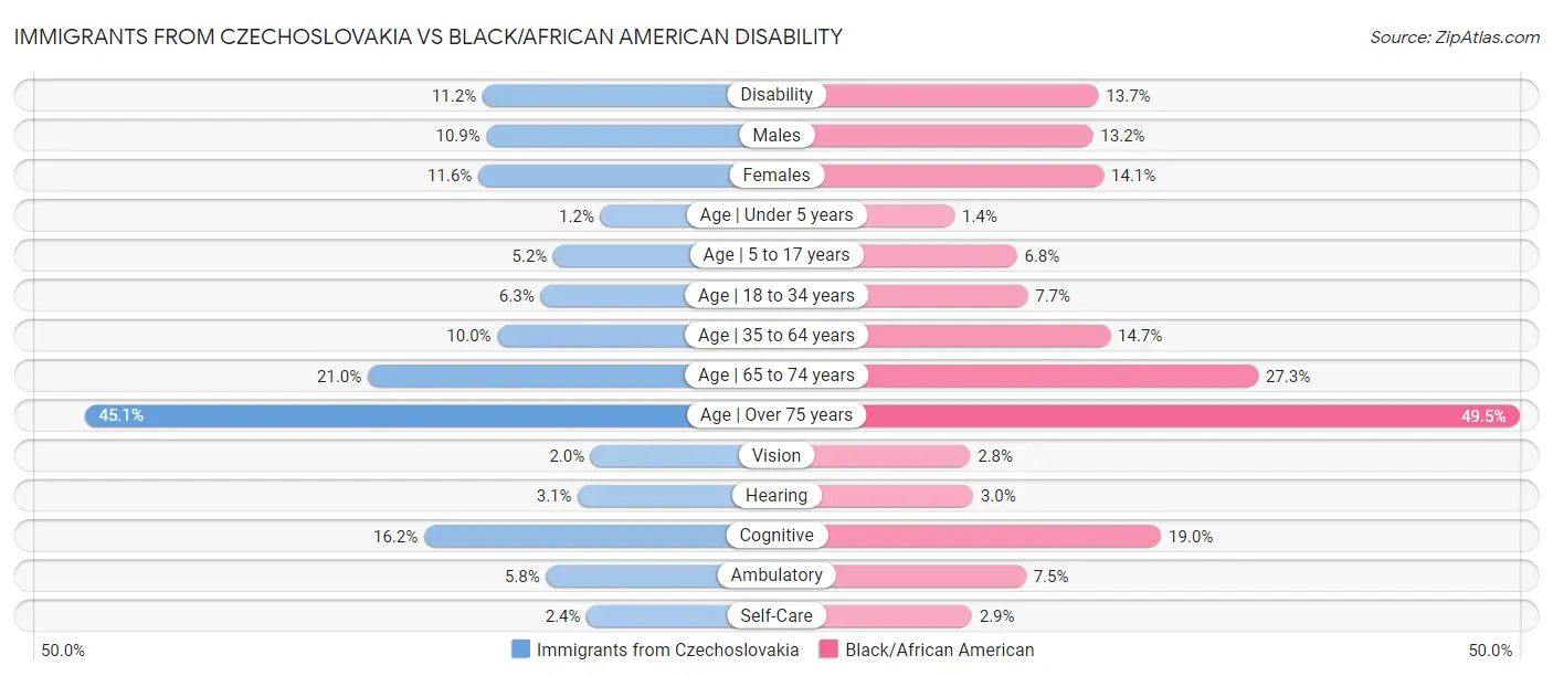 Immigrants from Czechoslovakia vs Black/African American Disability