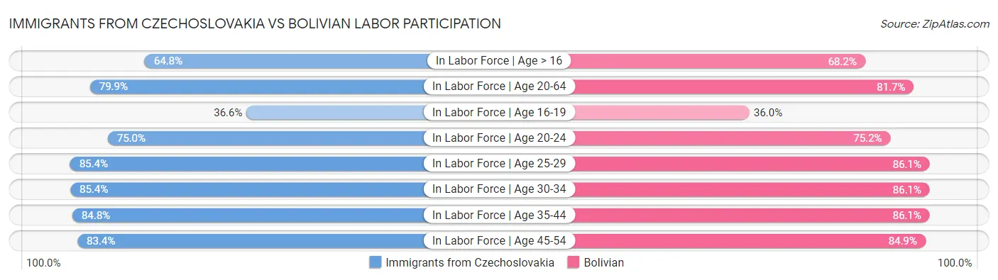 Immigrants from Czechoslovakia vs Bolivian Labor Participation