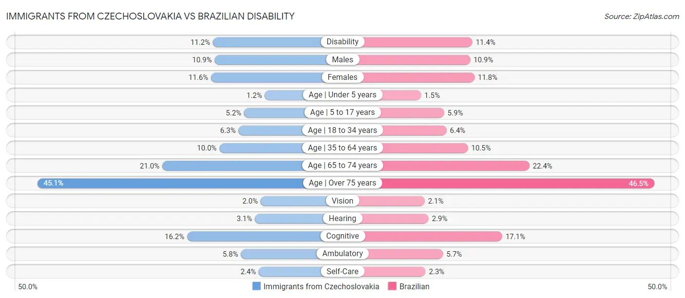 Immigrants from Czechoslovakia vs Brazilian Disability