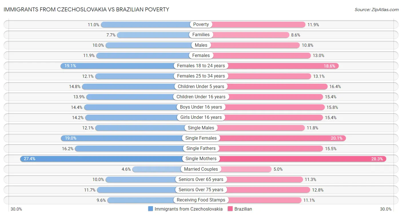 Immigrants from Czechoslovakia vs Brazilian Poverty