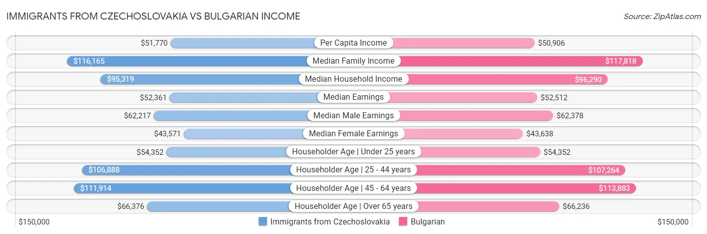 Immigrants from Czechoslovakia vs Bulgarian Income