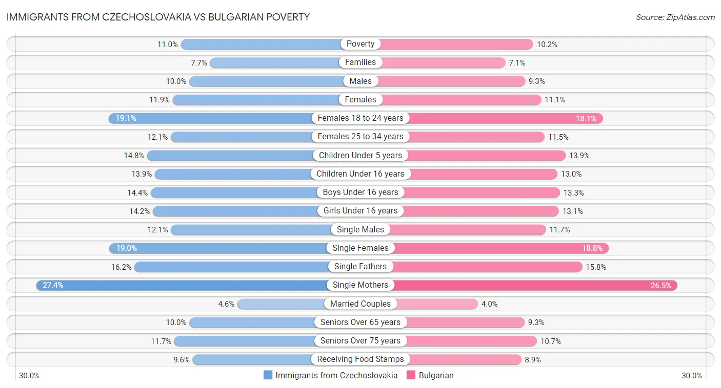 Immigrants from Czechoslovakia vs Bulgarian Poverty