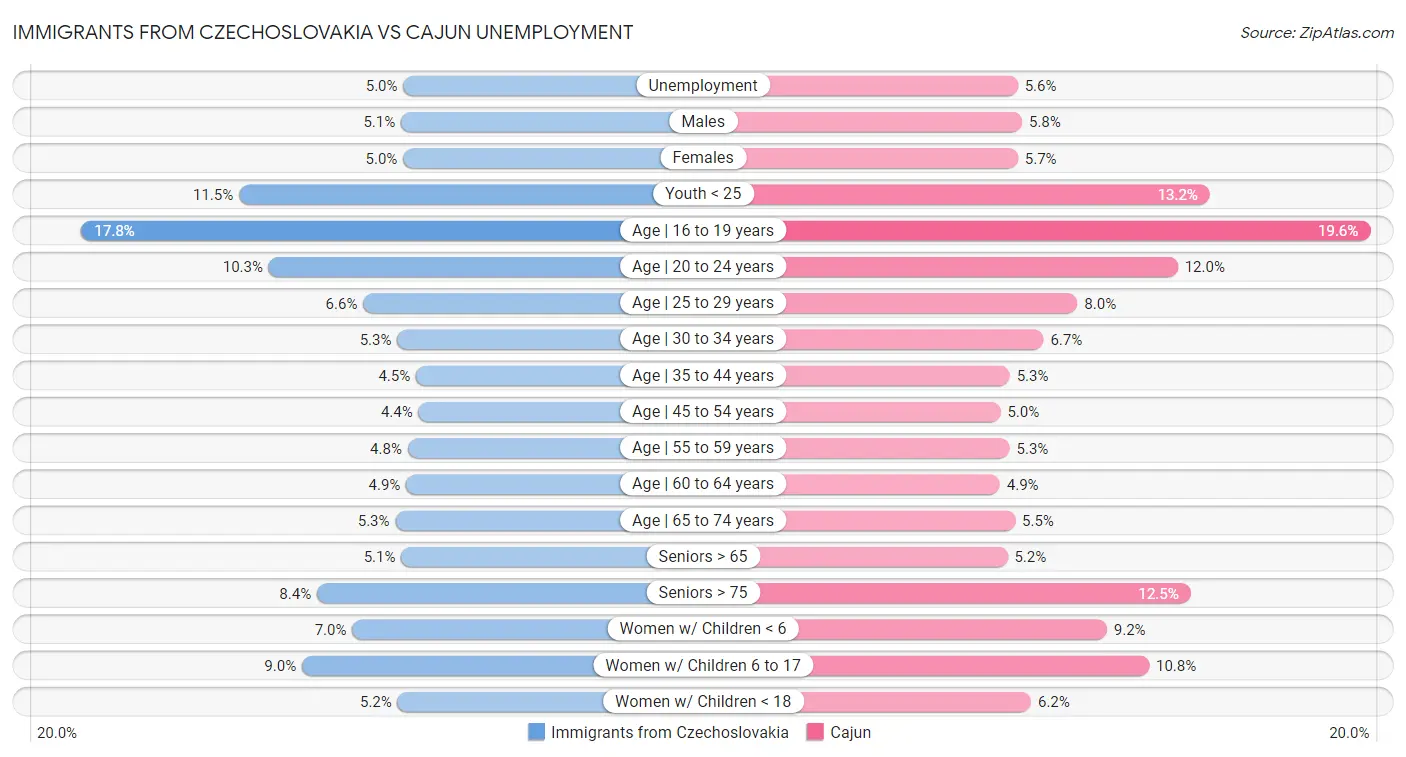 Immigrants from Czechoslovakia vs Cajun Unemployment