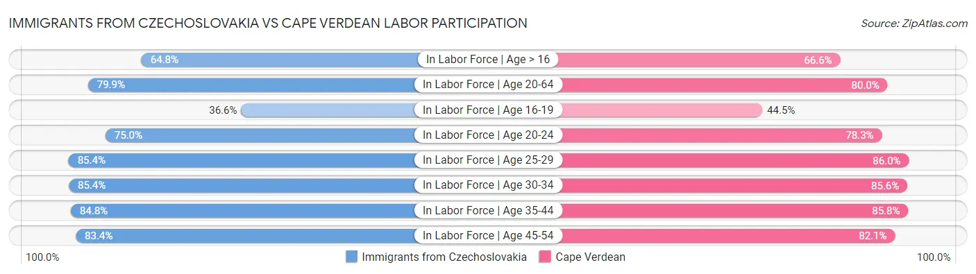 Immigrants from Czechoslovakia vs Cape Verdean Labor Participation