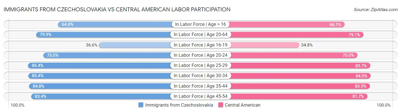 Immigrants from Czechoslovakia vs Central American Labor Participation