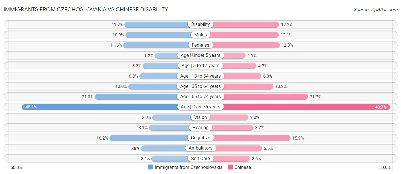 Immigrants from Czechoslovakia vs Chinese Disability