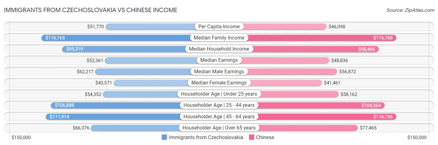 Immigrants from Czechoslovakia vs Chinese Income