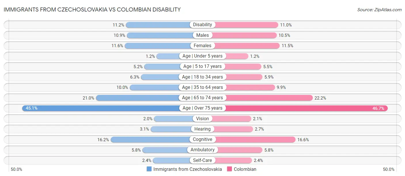Immigrants from Czechoslovakia vs Colombian Disability