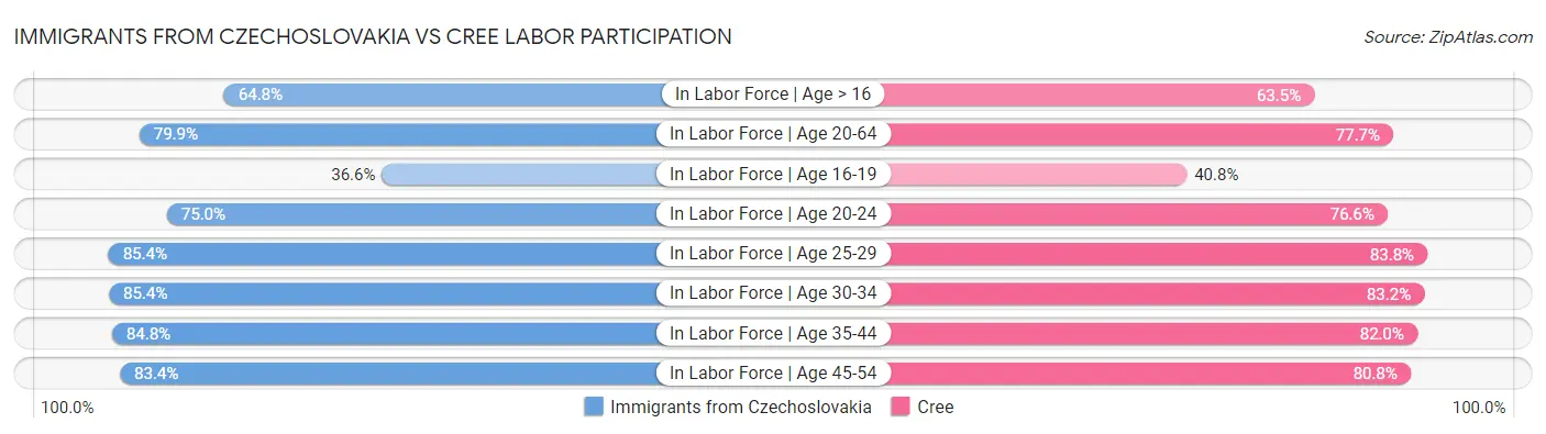 Immigrants from Czechoslovakia vs Cree Labor Participation
