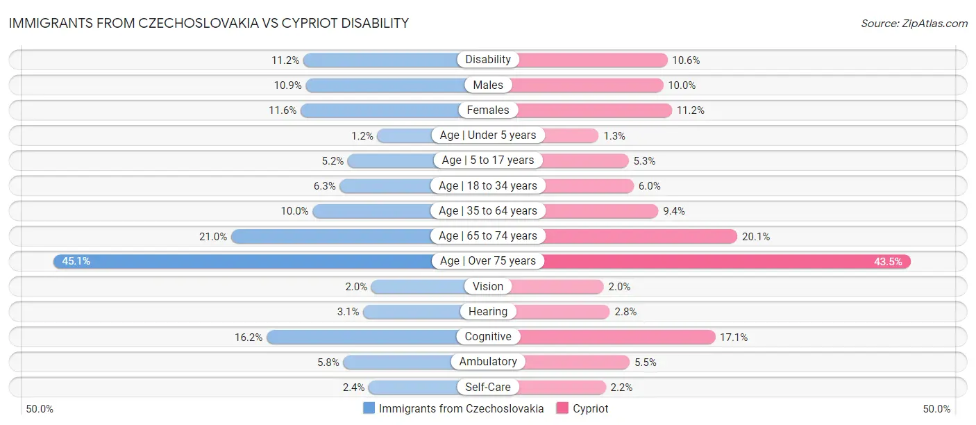 Immigrants from Czechoslovakia vs Cypriot Disability