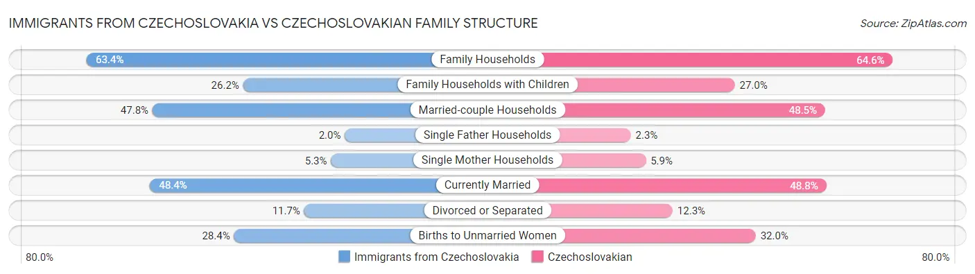 Immigrants from Czechoslovakia vs Czechoslovakian Family Structure