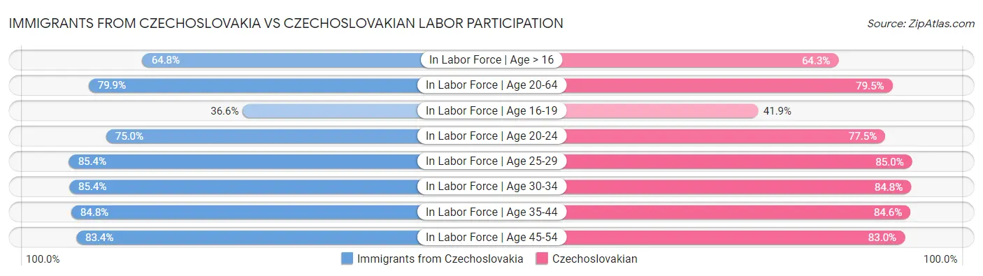 Immigrants from Czechoslovakia vs Czechoslovakian Labor Participation