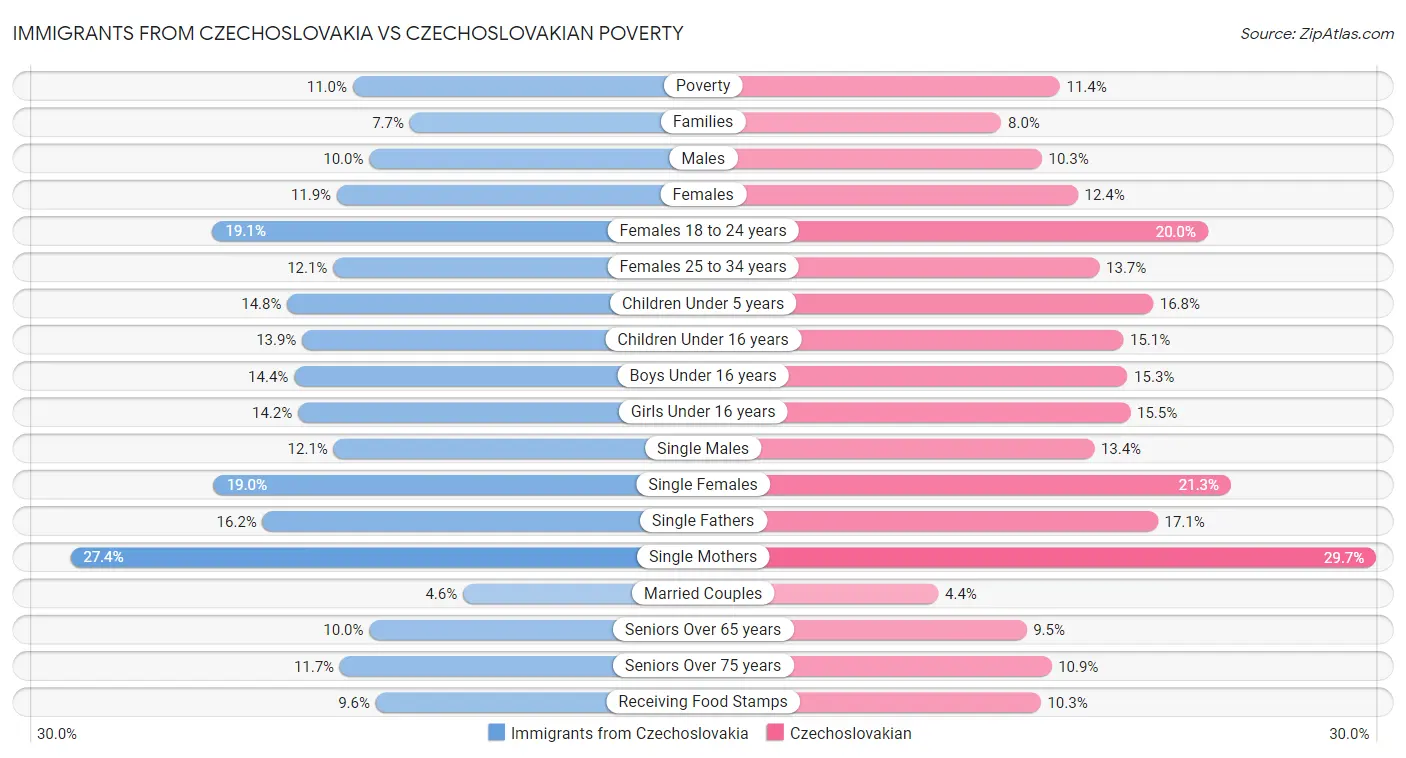 Immigrants from Czechoslovakia vs Czechoslovakian Poverty