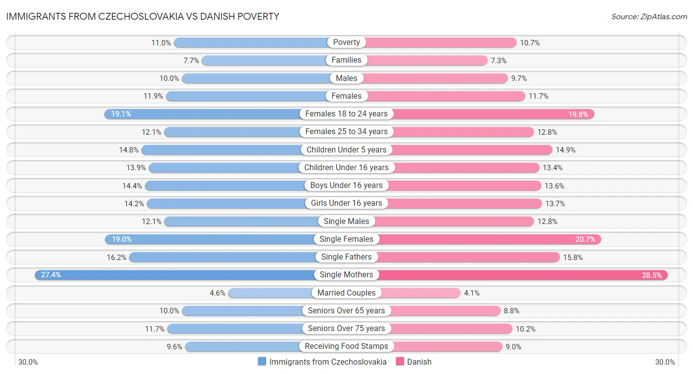 Immigrants from Czechoslovakia vs Danish Poverty
