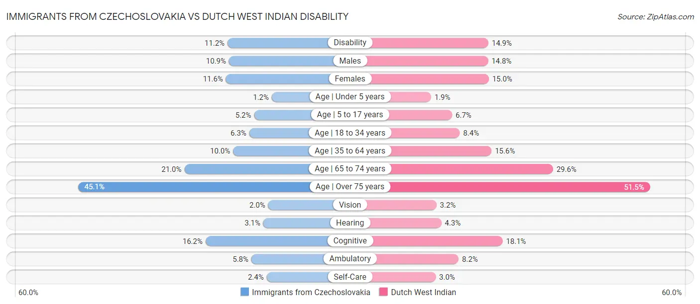 Immigrants from Czechoslovakia vs Dutch West Indian Disability