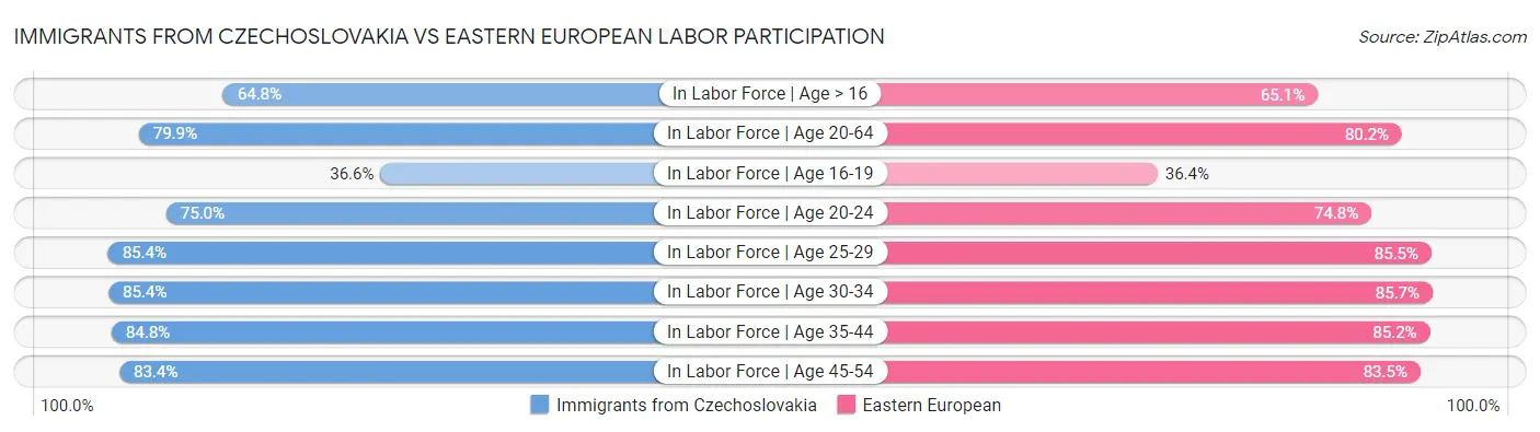 Immigrants from Czechoslovakia vs Eastern European Labor Participation