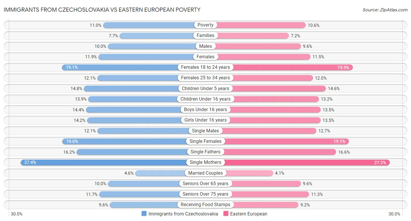 Immigrants from Czechoslovakia vs Eastern European Poverty