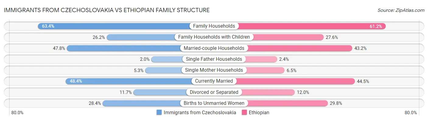 Immigrants from Czechoslovakia vs Ethiopian Family Structure