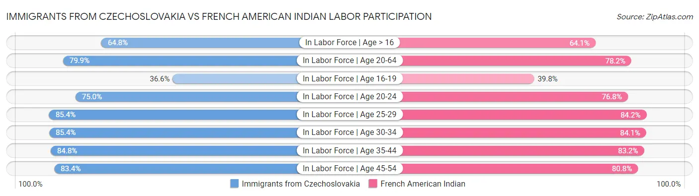 Immigrants from Czechoslovakia vs French American Indian Labor Participation